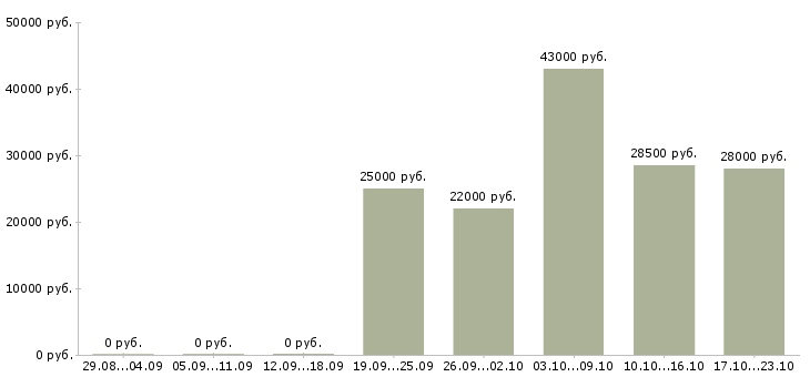 Вакансии представитель компании в Воронеже - Медиана зарплат представитель компании в Воронеже за 2 месяца