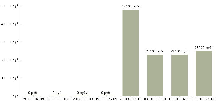 Вакансии представитель торговый Хакасия - Медиана зарплат представитель торговый Хакасия за 2 месяца