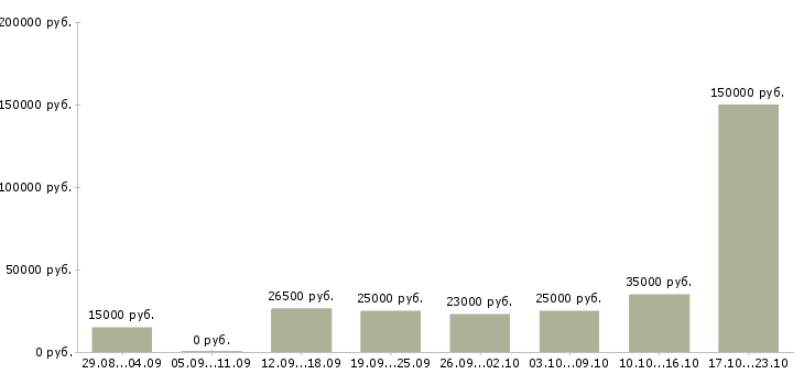 Вакансии работаем в интернете в Новокузнецке - Медиана зарплат работаем в интернете в Новокузнецке за 2 месяца