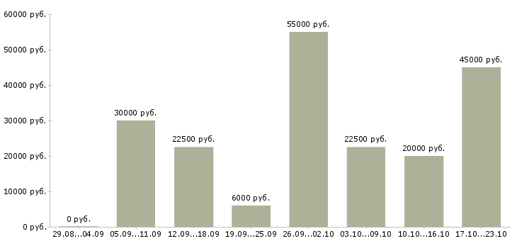 Вакансии работаем и зарабатываем дома в Владимире - Медиана зарплат работаем и зарабатываем дома в Владимире за 2 месяца