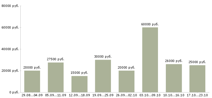 Вакансии работай дома в интернете в Иваново - Медиана зарплат работай дома в интернете в Иваново за 2 месяца