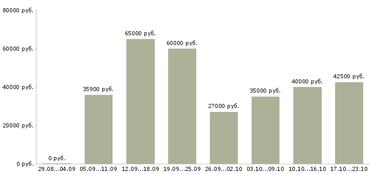 Вакансии рабочие на вахту в Оренбурге - Медиана зарплат рабочие на вахту в Оренбурге за 2 месяца