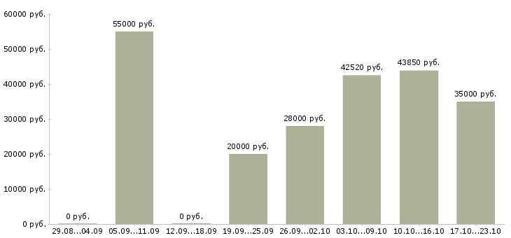 Вакансии рабочие производств в Владимире - Медиана зарплат рабочие производств в Владимире за 2 месяца