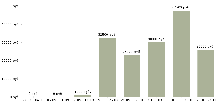 Вакансии рабочие производств в Самаре - Медиана зарплат рабочие производств в Самаре за 2 месяца