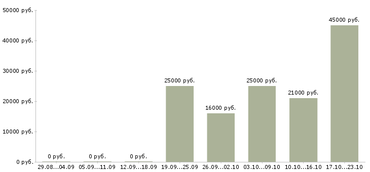 Вакансии разнорабочии Якутия - Медиана зарплат разнорабочии Якутия за 2 месяца