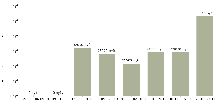 Вакансии разнорабочии в Подольске - Медиана зарплат разнорабочии в Подольске за 2 месяца