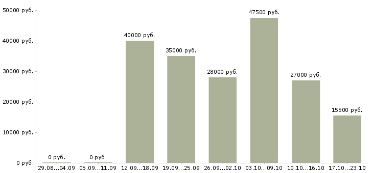 Вакансии руководитель в офис в Саратове - Медиана зарплат руководитель в офис в Саратове за 2 месяца