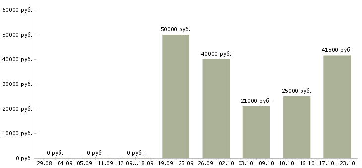 Вакансии руководитель отдела офиса в Самаре - Медиана зарплат руководитель отдела офиса в Самаре за 2 месяца