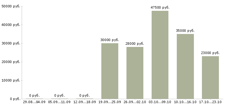 Вакансии руководитель офиса в Воронеже - Медиана зарплат руководитель офиса в Воронеже за 2 месяца