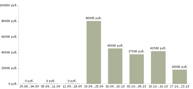 Вакансии руководитель продаж в Воронеже - Медиана зарплат руководитель продаж в Воронеже за 2 месяца