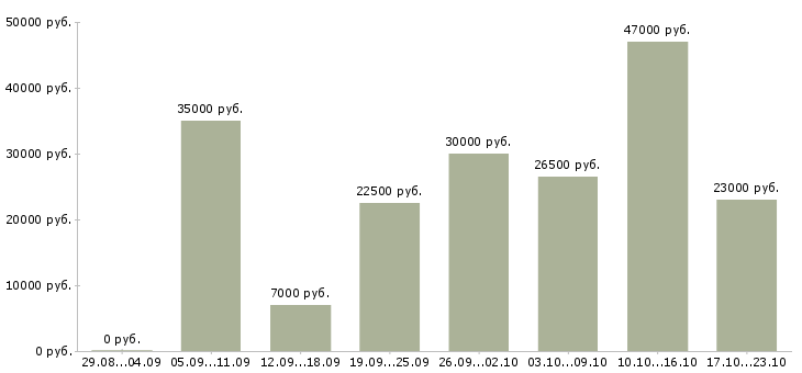 Вакансии с персоналом Ростов-на-дону - Медиана зарплат с персоналом Ростов-на-дону за 2 месяца