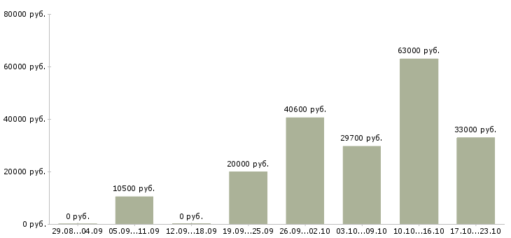 Вакансии с проживанием в Костроме - Медиана зарплат с проживанием в Костроме за 2 месяца