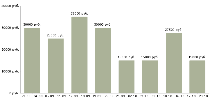 Вакансии свободный график в Волгограде - Медиана зарплат свободный график в Волгограде за 2 месяца