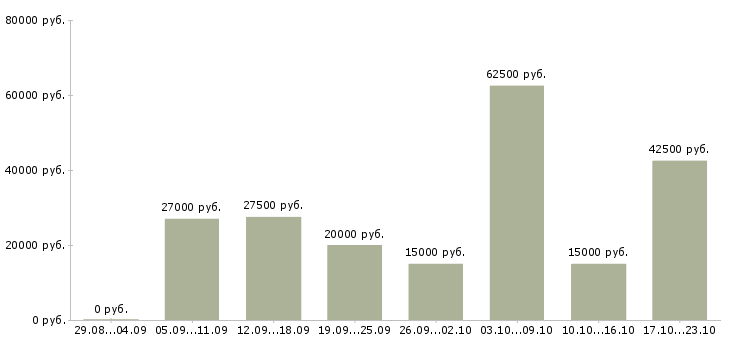 Вакансии свободный график совмещение в Москве - Медиана зарплат свободный график совмещение в Москве за 2 месяца