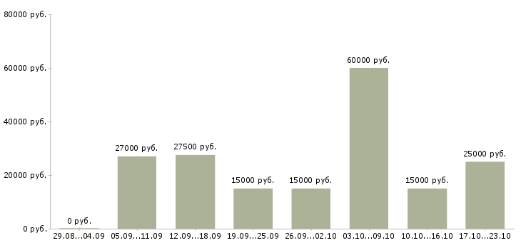 Вакансии совмещение свободный график в Москве - Медиана зарплат совмещение свободный график в Москве за 2 месяца