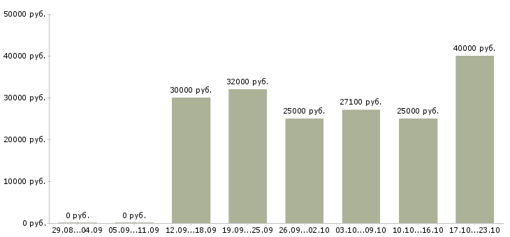 Вакансии сотрудник в компанию Бурятия - Медиана зарплат сотрудник в компанию Бурятия за 2 месяца
