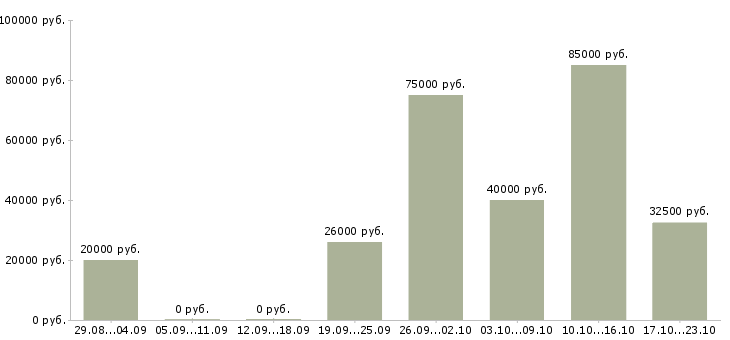Вакансии сотрудник для работы на телефоне в Челябинске - Медиана зарплат сотрудник для работы на телефоне в Челябинске за 2 месяца