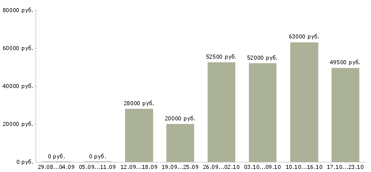 Вакансии сотрудник компании в Чебоксарах - Медиана зарплат сотрудник компании в Чебоксарах за 2 месяца
