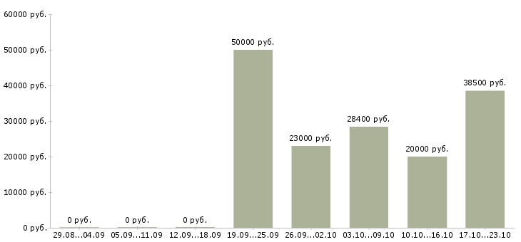 Вакансии сотрудник на телефон в Иркутске - Медиана зарплат сотрудник на телефон в Иркутске за 2 месяца
