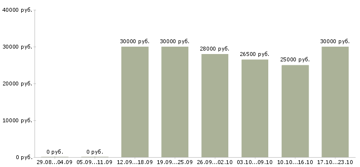 Вакансии сотрудник по продажам в Барнауле - Медиана зарплат сотрудник по продажам в Барнауле за 2 месяца