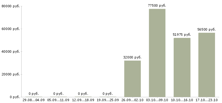 Вакансии сотрудники вахтой в Тамбове - Медиана зарплат сотрудники вахтой в Тамбове за 2 месяца