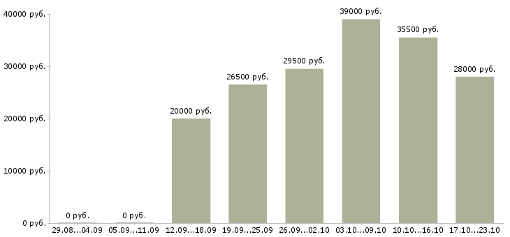 Вакансии специалист в офис в Ижевске - Медиана зарплат специалист в офис в Ижевске за 2 месяца