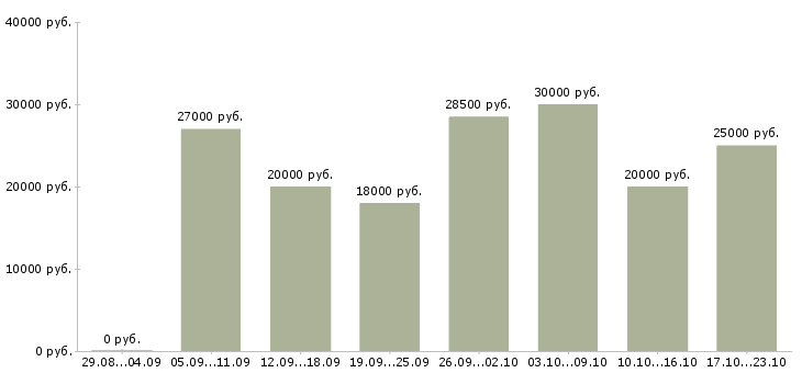 Вакансии специалист на телефон Нижний новгород - Медиана зарплат специалист на телефон Нижний новгород за 2 месяца
