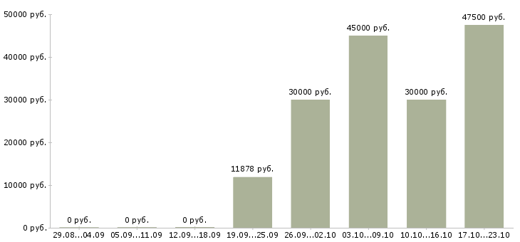 Вакансии специалист отдела оформления в Волгограде - Медиана зарплат специалист отдела оформления в Волгограде за 2 месяца