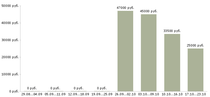 Вакансии специалист офиса Хакасия - Медиана зарплат специалист офиса Хакасия за 2 месяца