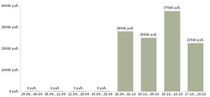 Вакансии специалист офиса продаж Кабардино-балкария - Медиана зарплат специалист офиса продаж Кабардино-балкария за 2 месяца