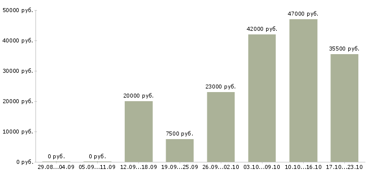 Вакансии специалист пк Мордовия - Медиана зарплат специалист пк Мордовия за 2 месяца