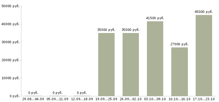 Вакансии специалист пк в Ярославле - Медиана зарплат специалист пк в Ярославле за 2 месяца