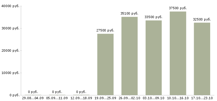 Вакансии специалист по продажам в Кемерово - Медиана зарплат специалист по продажам в Кемерово за 2 месяца