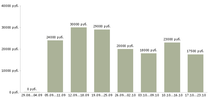 Вакансии специалист по работе клиентами в Саратове - Медиана зарплат специалист по работе клиентами в Саратове за 2 месяца