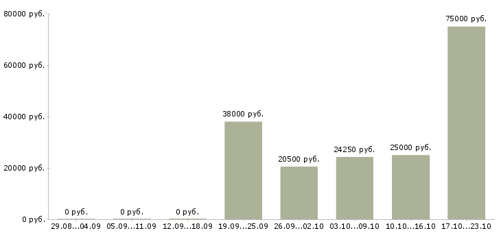Вакансии специалист по работе с клиентом в Перми - Медиана зарплат специалист по работе с клиентом в Перми за 2 месяца