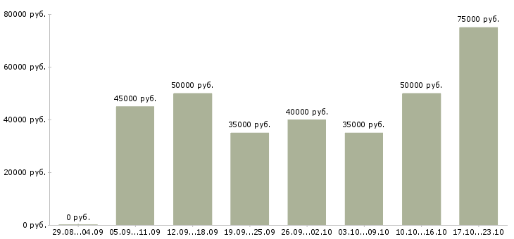 Вакансии специалист по сопровождению клиентов Санкт-петербург - Медиана зарплат специалист по сопровождению клиентов Санкт-петербург за 2 месяца