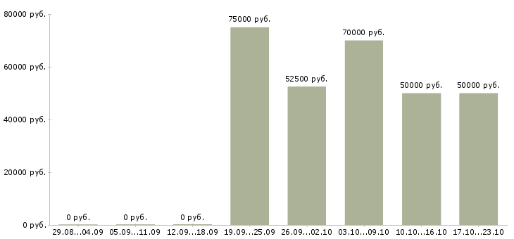Вакансии специалист по финансовой поддержке в Москве - Медиана зарплат специалист по финансовой поддержке в Москве за 2 месяца
