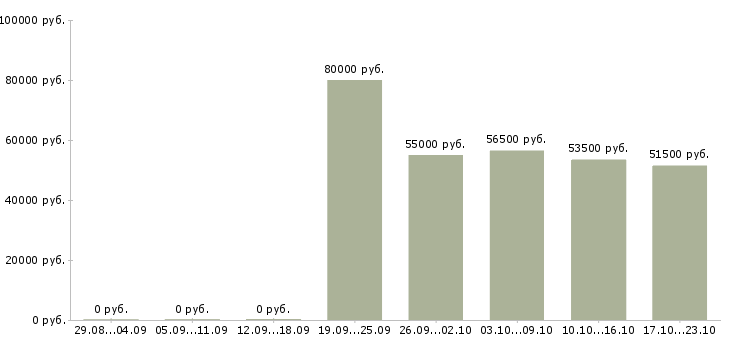 Вакансии столовая в Брянске - Медиана зарплат столовая в Брянске за 2 месяца