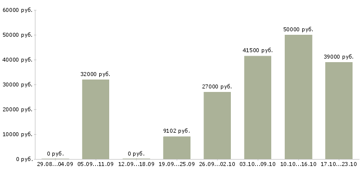 Вакансии строительство в Тольятти - Медиана зарплат строительство в Тольятти за 2 месяца