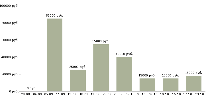 Вакансии такси в Краснодаре - Медиана зарплат такси в Краснодаре за 2 месяца