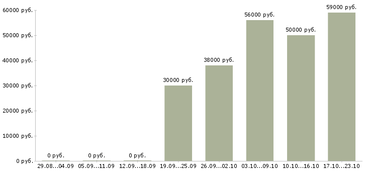 Вакансии техник склада Башкортостан - Медиана зарплат техник склада Башкортостан за 2 месяца