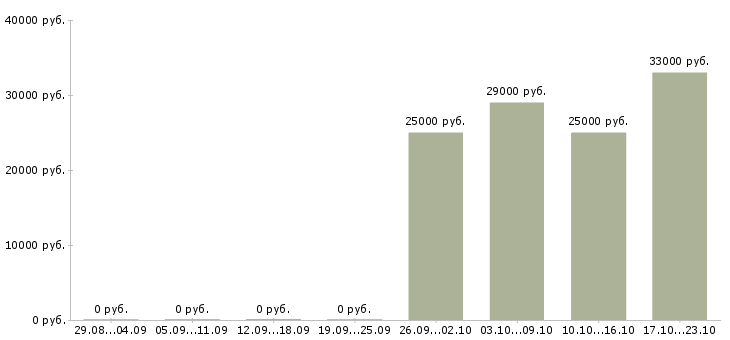 Вакансии торговый консультант Хакасия - Медиана зарплат торговый консультант Хакасия за 2 месяца