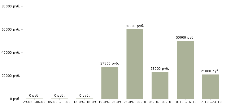 Вакансии торговый консультант в Волгограде - Медиана зарплат торговый консультант в Волгограде за 2 месяца