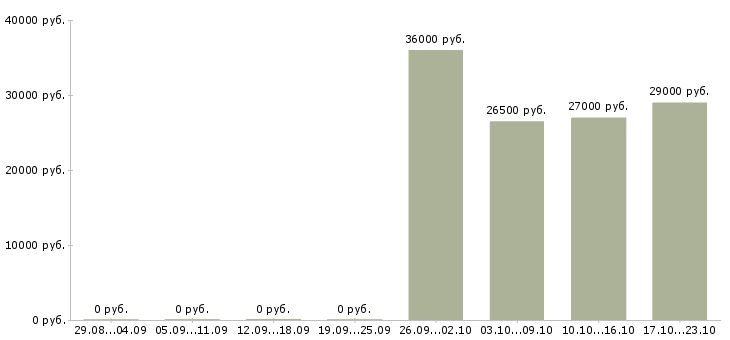 Вакансии торговый представитель в офис в Кирове - Медиана зарплат торговый представитель в офис в Кирове за 2 месяца