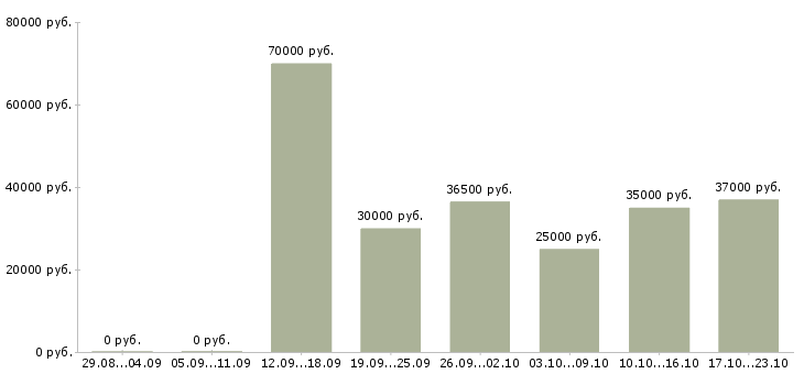 Вакансии транспортный менеджер Санкт-петербург - Медиана зарплат транспортный менеджер Санкт-петербург за 2 месяца