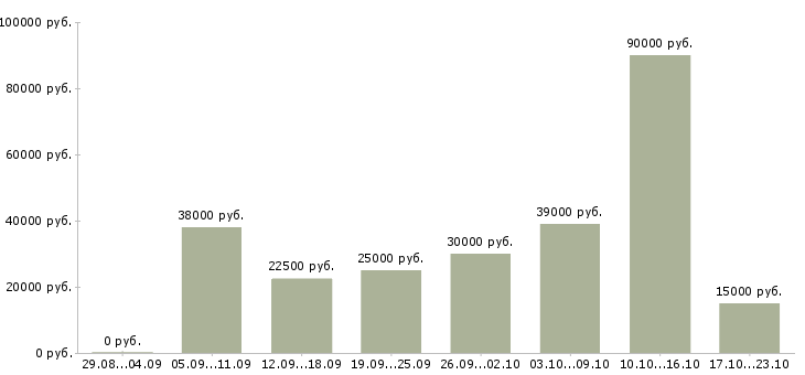 Вакансии требуется рекламный менеджер в Москве - Медиана зарплат требуется рекламный менеджер в Москве за 2 месяца