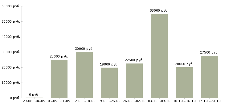 Вакансии требуются сотрудники в Белгороде - Медиана зарплат требуются сотрудники в Белгороде за 2 месяца