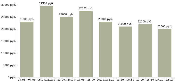 Вакансии удаленная в Брянске - Медиана зарплат удаленная в Брянске за 2 месяца
