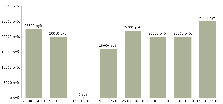 Вакансии удаленный интернет оператор в Москве - Медиана зарплат удаленный интернет оператор в Москве за 2 месяца