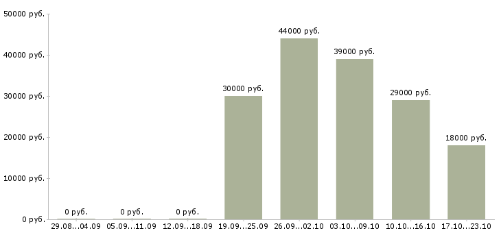 Вакансии управляющая в Перми - Медиана зарплат управляющая в Перми за 2 месяца